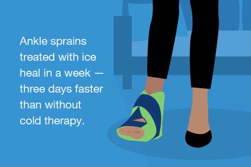 https://www.brownmed.com/wp-content/uploads/2018/06/Studies-show-ankle-sprains-treated-with-ice-heal-three-days-faster-than-without-cold-therapy_1945_40176311_0_14142740_500.jpg